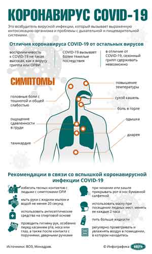 Коронавирус COVID-19 и симптомы заболевания